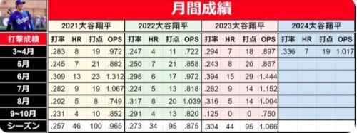 大谷翔平　年別打撃成績