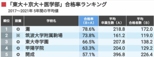 上垣皓太朗の母校、東大寺学園高校の進学実績データ　