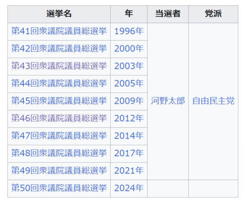 神奈川県15区の過去選挙結果